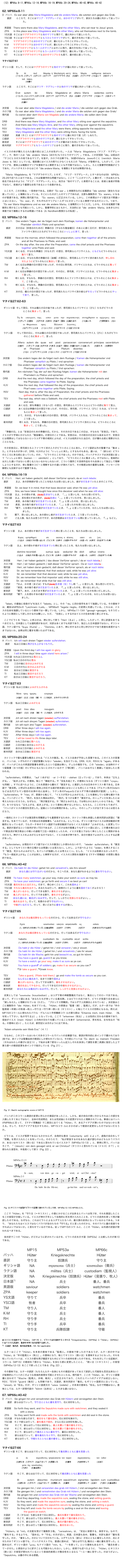 （12）MP66a:8-11,MP66a:12-16,MP66b:16-19,MP66b:20-24,MP66c:40-42,MP66c:40-42

62. MP66a:8-11
D  バッハ   Es war aber allda Maria Magdalena und die andere Maria, die satzten sich gegen das Grab.
    直訳    ところで、そこにはマリア・マグダレーナと、ほかのマリアがいて、彼女たちは墓に向かって坐っていた。

   英語版   There were there also Mary Magdalene, and the other Mary, who sat near to Jesus' grave.
   ZPA      In this place was Mary Magdalene and the other Mary, who sat themselves next to the tomb.
   YS文語  そこにはマグダラのマリヤと他のマリヤと残りて、墓に向かいて座しいたり。
   YS口語  そこにはマグダラのマリヤともうひとりのマリヤがいて、墓の方を向いて座っていた。
   TM       マグダラのマリヤとほかのマリアとが、墓にむかってそこにすわっていた。
   K·M      マグダラのマリヤとほかのマリヤとが、墓にむかってそこにすわっていた。
   RH       マグダラのマリヤともう一人のマリアとはそこに残り、墓の方を向いて坐っていた。
   TI         そこにはマグダラのマリヤともう一人のマリヤが残り、墓に向って座っていた。
   KT        そこにはマグダラのマリヤとほかのマリアたちも居て、墓の前に座っていた。

マタイ伝27:61

ギリシャ語   そして、そこにはマグダラのマリヤと他のマリヤが墓に向かって座っていた。

                         ἦν          δὲ             ἐκεῖ           Μαριὰμ  ἡ  Μαγδαληνὴ  καὶ ἡ    ἅλλη      Μαρία         καθήμεναι   ἀπέναντι
	                    (11)いた (1)そして  (2)そこに  (4)マリヤ    (3)マグダラの (5)と   (6)他の   (7)マリヤが  (10)坐って   (9)むかって
                                   τοῦ   τάϕου.
                                      (8)墓に

ラテン語　　 ところで、そこにはマリヤ・マグラレーネと他のマリヤが墓に向かって座っていた。

                  Erat     autem     ibi            Maria    Magdalene  et    altera   Maria       sedentes  contra
                      (11)いた (1)ところで (2)そこには  (3)マリヤ  (4)マグダレネ   (5)と  (6)他の  (7)マリヤが   (10)坐って   (9)むかって
                          sepulchrum
                               (8)墓に

決定版         Es war aber alda Maria Magdalena / vnd die ander Maria / die satzten sich gegen das Grab.
カロフ版      Es war aber alda Maria Magdalena / und die ander Maria die satzten sich gegen das Grab/
現代版　   　Es waren aber dort Maria von Magdala und die andere Maria; die saßen dem Grab
                           gegenüber.
DRB           And there was there Mary Magdalen, and the other Mary stting over against the sepulchre.
KJV            And there was Mary Măg'dȧ-lēne, and the other Mary, stting over against the sepulchre.
RSV            Mary Mag'da-lene and the other Mary were there, sitting opposite the sepulchre.
TEV            Mary Magdalene and the other Mary were sitting there, facing the tomb.
文語訳         其處（そこ）にはマグダラのマリヤと他のマリヤと墓に向ひて座（ざ）しゐたり。
口語訳         マグダラのマリヤとほかのマリヤとが、墓にむかってすわっていた。
新改訳         そこにはマグダラのマリヤとほかのマリヤとが墓のほうを向いてすわっていた。
新共同訳      マグダラのマリアともう一人のマリアとはそこに残り、墓の方を向いて坐っていた。

イエスの体が横たえられた墓の前には二人の女性がいた。一人は「Maria Magdalena（マリア・マグダレーナ）」で、他の一人は「die andere Maria（ほかの/もうひとりのマリア）」である。この定冠詞「die」は前出の「ヤコビとヨゼスの母であるマリア」を指す。カロフの注解でも、56節のMaria Josesのこと（nemlich Maria Joses b. 56.）としている。福音書にはイエスの周りに少なくとも６人の「Maria」が登場する。したがって、このマリアを、意味上は複数のマリアを意味すると解釈することも不可能ではない。しかし、たとえ聖書学的根拠がどうであれ、バッハテキストからはこの「die andere Maria」を複数とするのは無理がある。

「Maria Magdalena」を「マグダラのマリア」とせず、「マリア・マグダレーナ」とすべきなのは59. MP63c:25-29で述べたとおりである。これは聖書学的な問題ではない。ここで「二人のマリア」と書かず、一方はあたかも姓名であるかのように「マリア・マグダレーナ」とし、他方は「他のマリア」と表現することは、前者と後者が同格ではなく、前者がより重要な女性であるという含意がある。

ところで、この文章は、一見奇妙である。主節が「Es war 」と単数形なのに従属節は「die satzten（彼女たちは座っていた）」と複数になっている。そこにいたのが二人のマリアであれば、主節も複数形の「Es waren」になるのが普通である。実際に現代版では、「Es waren」に訂正されている。しかし、この表現はドイツ語文法で間違いとはいえない。「Es war」が、それぞれのマリアに一人ずつにかかっていると解釈できるのだという。つまり、「Es war Maria Magdalena und es war die andere Maria」と省略形ということだ。しかも、それを従属節で複数形に受けることも可能という。しかし、聖書学的にはともかく、文法的には「die andere Maria」はあきらかに単数であり複数とするのは間違いである（A. Nordheim教授からの私信）。

63. MP66a:12-16
D  バッハ     Des andern Tages, der da folget nach dem Rüsttage, kamen die Hohenpriester und
                         Pharisäer sämtlich Pilato und sprachen:
	直訳       次の日は（安息日のための）準備の日（すなわち聖金曜日）のあとに続く日だが、祭司長たちと
                       ファリサイ派の人たちがピラトのところにいっしょに来て、言った：

   英語版      Now on the morrow, which followed the preparation, came then together all of the priests 
                          and all the Pharisees to Pilate, and said:
   ZPA         On the day after, the one after the Preparation, came the chief priests and the Pharisees
                          together unto Pilate and said:
   YS文語     あくる日、すなわち準備日（そなえび）の翌日、祭司長らとパリサイ人ら、ともどもピラトのもとに
                          集りて言う、
   YS口語     あくる日、すなわち祭の準備の日［金曜］の翌日に、祭司長らとパリサイ派の者たちが、申し合わ
                          せたようにピラトのもとに集合して言った、
   TM          あくる日は準備の日の翌日であったが、その日に祭司長、パリサイ人たちは、ピラトのもとに集って
                          言った、
   K·M         あくる日は準備の日の翌日であったが、その日に、祭司長、パリサイ人たちは、ピラトのもとに集まっ
                          て言った、
   RH          明くる日、すなわち、準備の日の翌日、祭司長たちとファリサイ派の人々は、ピラトのところに集まっ
                          て、こう言った。
   TI            明くる日、すなわち、準備の日の翌日、祭司長たちとファリサイ派の人々は、ピラトのところに集まっ
                           て、こう言った。
   KT           次の日、備えの日の翌日であったが、祭司長たちとパリサイ派の者らがそろってピラトのもとにやっ
                           て来て、言った。

マタイ伝27:62-63

ギリシャ語  そして翌日、それは備えの日の後であったが、祭司長たちとパリサイ人（びと）たちがピラトの
                          ところに集まって、言った

                  Τη  δε     επαυριον,   τηις        εστιν     μετα    την    παρασκευην,    συνηχθησαν  οι   αρχιερεις    και
                          (1)そして (2)翌日     (3)それは  (6)ある  (5)後で（翌日  (4)備え日の         (12)集った             (7)祭司長ら   (8)と 
                                     οι   Θαρισαιοι       προς	         Πιλατον        λεγοντες,
                                 (9)パリサイ人らは     (11)ところに  (10)ピラトの  (13)言うのには

ラテン語　　そして別の日に、それは備えの日の翌日であったが、祭司長たちとパリサイ人（びと）たちがピラト
                           のところに集まって、言った

                   Altera   autem  die   quae    est    post    parasceven   convenerunt  principes  sacerdotum
                         (2)別の    (1)そこで (3)日 (6)それは (7)ある (4)後で（翌日）(5)備え日の (14)集った       (9)長たち    (8)祭司の  
                             et     Pharisaei            ad             Pilatum     dicentes
                                  (10)と  (11)パリサイ人らは  (13)ところに  (12)ピラトの  (15)言うのには

 決定版           Des andern tages der da folget nach dem Rustage / Kamen die Hohenpriester vnd 
                             Phariseer semptlich zu Pilato / vnd sprachen
 カロフ版        Des andern tages der da folget nach dem Rustage / kamen die Hohenpriester vnd 
                             Phariseer sämptlich zu Pilato / Vnd sprachen:
 現代版           Am nächsten Tag, der auf den Rüsttag folget, kamen die Hohenpriester mit den 
                             Pharisäern zu Pilatus und sprachen:
 DRB             And the next day, which followed the day of the preparation, the chief priests and 
                           the Pharisees came together to Pilate, Saying:
KJV              Now the next day, that followed the day of the preparation, the chief priests and 
                           Phar'i-sees came together unto Pilate, Saying,
RSV              Next day, that is, after the day of Preparation, the chief priests and the Pharisees 
                           gathered before Pilate and said,
TEV              The next day, which was a Sabbath, the chief priests and the Pharisees met with Pilate 
                           and said,
文語訳           あくる日、即ち準備日（そなへび）の翌日、祭司長らとパリサイ人らとピラトの許に集りて言ふ、
口語訳           あくる日は準備の日の翌日であったが、その日に、祭司長、パリサイ人（びと）たちは、ピラトの
                           もとに集まって言った、
新改訳          さて、次の日、すなわち備えの日の翌日、祭司長、パリサイ人たちは、ピラトのところに集まって、
                           こう言った。
新共同訳         明くる日、すなわち、準備の日の翌日、祭司長たちとファリサイ派の人々は、ピラトのところに
                           集まって、こう言った。

「準備の日」とは「安息日のための準備の日」だから、その次の日であるこの日は、すなわち「安息日」であり、イエスが十字架にかけられた「聖金曜日」の翌日のことである。安息日は、その前日の日没から始まるので、安息日には埋葬はしてはならないというユダヤ教の規則によれば、イエスは処刑された当日の、日が暮れる前に埋葬されたことになる。

その安息日に、祭司長たちとファリサイ派の人々がピラトのところに来た。ドイツ語訳以外の聖書では「集まった」とするものが多いが、DRB、KJVのように「いっしょに来た」とするものもある。違いは、「（彼らは）ピラトのところに来る前に会っていた」のか、「ピラトのところで会った」のかである。バッハテキストでは決定版に従って「いっしょに来た（kamen …… sämtlich）」としており、「ピラトのところに集まった」のではない。音楽的には大した違いではないと感じる人もいるかもしれないが、こういう箇所こそ芸術作品をそれ自身として独立して理解しようとするのか、単に聖書のコピーと理解するかの違いが表れており、その態度は他の重要な楽章、パッセージの解釈にも反映するので重要である。

64. MP66b:16-19
E  バッハ     Herr, wir haben gedacht, daß dieser Verfürrer sprach, da er noch lebete:
  直訳          主よ、あの詐欺師が言ったことを私たちは思い出しました、彼がまだ生きていたときのことです。

   英語版     Sir, we bear it in mind, that that base deceiver said, when He was yet alive:
   ZPA        Sire, we have taken thought how once this deceiver said when he was still alive:
   YS文語    主よ、かの惑わす者、[なお]生きおりしとき、「....」と言いしを、われら思いだせり。
   YS口語    主よ、民を惑わすあの男が、[なお]生前に「....」と言っていたのを、思い出しました。
   TM          長官、あの偽り者がまだ生きていたとき、『....』と言ったのを、思い出しました。
   K·M         長官、あの偽り者がまだ生きていたとき、「....」と言ったのを思い出しました。
   RH        「閣下、人を惑わすあの者がまだ生きていたとき、『....』と言っていたのを、わたしたちは思い出し
                           ました。
   TI           閣下、思い出しました。あの惑わし者がまだ生きていたとき、こう言っていたのを。
   KT          ご主人様、私たちは思うのですが、あの詐欺師はまだ生きている間に言っていました、『....』などと。

マタイ伝27:63

ギリシャ語    主よ、あの惑わす者がまだ生きていた時に言ったことを、私たちは思い出しました。

                            Κυριε,   εμνησθημεν                 οτι             εκεινος  ο   πλανος            ειπεν        ετι          ζων,
                     (1)主よ   (8)私たちは思い出した  (7)ことを  (2)あの  (3)惑わすものが    (6)言った  (4)まだ  (5)生きていた時

ラテン語      主よ、あの惑わす者がまだ生きていた時に言ったことを、私たちは思い出しました。

                  domine recordati             sumus  quia     seductor  ille   dixit       adhuc  vivens
                  (1)主よ    (8)私たちは思い出した (7)ことを  (2)あの  (3)惑わすものが     (6)言った   (4)まだ   (5)生きていた時
		
決定版         Herr / wir haben gedacht / das dieser Verfürer sprach / da er noch lebete /
カロフ版      Herr / wir haben gedacht / daß dieser Verfürrer sprach : Da er noch lebete :
現代版         Herr, wir haben daran gedacht, daß dieser Verfürrer sprach, als er noch lebte:
DRB           Sir, we have remembered, that that seducer said, while he was yet alive:
KJV            Sir, we remember that that deceiver said, while he was yet alive,
RSV           Sir, we remember how that impostor said, while he was still alive,
TEV           Sir, we remember that while that liar was still alive
文語訳       『主よ、かの惑（まどは）すもの[なお]生き居（を）りし時「....」と言ひしを、我ら思ひいだせり。
口語訳       「長官、あの偽り者がまだ生きていたとき、『....』と言ったのを、思い出しました。
新改訳       「閣下。あの、人をだます男がまだ生きていたとき、『....』と言っていたのを思いだしました。
新共同訳    「閣下、人を惑わすあの者がまだ生きていたとき、『....』と言っていたのを、わたしたちは思い出し
                        ました。

「lebet」の最後に母音の"e"を加えて「lebete」とし、その「-te」に四分音符をあてて強調している。その意味では、趣旨はMP63cの「Leichnam→Leib」、MP66aの「legete→legte」の変更に共通している。これらは、イエスの生命を強調しているという意味では一貫している。しかし、MP45a:11-13の「gesagt→gesaget」もそうだったように歌詞として訳し分けるのは難しい。ただ、「生前に」とするのはイエスの生命を軽く感じさせる。

ここでピラトを「Herr」と呼ぶのは、神に対して使う「Herr（主よ）」と同じ。したがって、同じ訳語をあてるべきだろう。日本語としては違和感があるが、対訳はあくまでも対訳であり、独立した日本語詩ではない。ギリシャ語、ラテン語でも「Κυριε（Kurie）」、「Domine」とあり、神に対するのと同じ呼びかけであり原意を表現するべきではないか。会衆は同じ響きを聞いたはずである。

65. MP66b:20-24
A  バッハ   Ich will nach dreien Tagen wieder auferstehen.
    直訳      私は三日後に再び立ち上がるつもりだ。

   英語版   Upon the third day I will rise again in glory.
   ZPA       I will in three days' time again stand here arisen."
   YS文語  われは三日ののちに甦えらん
   YS口語  私は三日ののちに甦る
   TM        三日の後に自分はよみがえる
   K·M       三日ののちに自分はよみがえる
   RH        自分は三日後に復活する
   TI          私は三日後に復活するだろう
   KT        自分は三日後に復活するだろう、

マタイ伝27:63
ギリシャ語  私は三日後によみがえらされる

                 Μετα    τρεις   ημερας              εγειρομαι
	           (4)後に  (2)三  (3)日 （複）の   (1,5)私は、よみがえらされる

ラテン語    私は三日後によみがえる

                 post    tres  dies             resugam
                 (4)後に   (2)三  (3)日 （複）の   (1,5)私は、よみがえる

決定版       Jch wil nach dreien tagen [wieder] aufferstehen.
カロフ版 　Jch wil nach dreyen Tagen [wieder] auferstehen.
現代版       Ich will nach drei Tagen  [wieder] auferstehen.
DRB         After three days I will rise again.
KJV          After three days I will rise again.
RSV          After three days I will rise again.
TEV           I will be rased to life three days later.
文語訳       われ三日の後に甦へらん
口語訳       三日の後に自分はよみがえる
新改訳       自分は三日の後によみがえる
新共同訳    自分は三日後に復活する

カトリックで最も重要な概念とされる「イエスの復活」を、イエス自身が予告した言葉である。このイエスの言葉に、バッハは、いずれのドイツ語訳聖書にもない「wieder」を加えている。DRB、KJV、RSVにも「again」があるが、バッハがこれらの英語訳聖書を参照したという証拠は無い。デュルの報告でも、この「wieder」は当時のドイツ語聖書（６つの版）のいずれにもにないとされているので（7章2節）、バッハはおそらく意識して追加したと思われる。

「auferstehen」の原意は、「auf（-あがる）・er（〜する）・stehen（立っている）」であり、本来は「立ち上がる」、「起き上がる」の意味。転じて「蜂起する」や「反乱を起こす」の意味にもなる（ギリシャ語の「εγειρω」も同様）。すでに述べたように、これを原意から離れて「復活する」と意訳したのは日本のキリスト教である。日本語で「復活祭」と呼ばれる祝日に意味上対応する語が欧米語にはないことも同じことである（ゲルマン系のOsternなどは古代ゲルマン信仰の女神の名に由来し、ラテン系のPaqueなどはユダヤ教の過越祭が語源）。しかし、「auferstehen」や「rise」が、原意から転じて、「イエスが死からよみがえる」ことを意味している事も確かである。バッハがここで、「再び」を加えた理由は何か。「再び」をつける事で「復活する」のニュアンスを消したとは考えられないだろうか。なぜなら、「再び復活する」や「再びよみがえる」では明らかにおかしいからである。「再び」をつけるなら「立ち上がる、起き上がる」という意味に解するしかない。もちろん、ここだけをとりあげて、「バッハがイエスの復活を否定した」証拠というのは無理がある。しかし、そのニュアンスが出てきうるとは言えるだろう。

一般的にカトリックでは復活祭を受難節よりも重要視するためか、カトリック側も参画した新共同訳は訳語に「復活する」をあてているが、その前は日本語聖書も「よみがえる」としている。ギリシャ語ではイエスは使役動詞の受動形になっているが、ウルガータ本のラテン語訳では使役動詞ではなくイエス自身が「よみがえる」と変更している。意訳が過ぎるという批判が多いTEVであるが、ここだけは他の聖書よりもギリシャ語に近い。この書き換えはロ−マ教会派が東方教会との戦いの過程で三位一体説をとったため、イエスを聖人ではなく神としたことと関係があるのだろう。神がイエスをよみがえらせるのではなく、イエス自身が神であり、自分の意志でよみがえったとする必要があった。

「auferstehen」は現在のドイツ語ではイエスの復活にしか使われないので、「wieder auferstehen」を「復活する」としてもキリスト教の立場からは間違いとは言えない。しかし、上で述べたように「wider」を挿入することで「復活、死からのよみがえり」をバッハが強調したとは考えにくい。むしろ、「イエスは息絶えなかったので、『もう一度起き上がる』ことが出来た」と解釈する方が、イエスの人間性を強調する《マタイ受難曲》の思想と整合的である。

66. MP66c:40-42
D  バッハ   Da habt ihr die Hüter; gehet hin und verwahret’s, wie ihrs wisset!
	直訳	あなた達には守り主がいるのだから、そこへ行き、あなた達がわかるように墓を守りなさい。

   英語版   Ye have many watchmen, go your way, make your watch as sure as may be.
   ZPA      Ye have your watchmen; go ye forth and secure it as best ye can! 
   YS文語  番兵を汝らに出ださん。行きて、得心ゆくごとく、これを固めよ！
   YS口語  それなら番兵を出そう。きみたちは行って、納得のいくように墓を固めておくがよかろう！
   TM       番人がいるから、行ってできる限り、番をさせるがよい。
   K·M      番人がいるから、行ってできる限り、番をさせるがよい。
   RH       あなた達には、番兵がいるはずだ。行って、しっかりと見張らせるがよい」。
   TI         番兵を出そう。行って、知恵のかぎり守るがいい。
   KT        守衛がいるだろう。行って、思いどおりに番をするが良い。

マタイ伝27:65

ギリシャ語　　あなた方は番兵隊をもっているのだから、行って出来るだけ守りなさい

                    Εχετε                                 κουστωδιαν    υπαγετε   ασφαλσασθε    ως                    οιδατε.
                            (1, 3)あなた方は持っている (2)番兵隊を     (4)行け   (7)守れ            (6)だけ            (5)あなたがたの出来る

ラテン語　  　あなた方は番兵隊をもっているのだから、行って出来るだけ守りなさい

                    habetis                      custodiam  ite     custodite  sicut    scitis
                      (1, 3)あなた方は持っている (2)番兵隊を    (4)行け (7)守れ         (6)だけ   (5)あなたがたの出来る

決定版           Da habt jr die Hüter / gehet hin / vnd verwaret / wie jr wisset.
カロフ版　　  Da habt ihr die Hüter / gehet hin / und verwahrets / wie ihr wisset.
現代版           Da habt ihr die Wache; geht hin und bewacht es, so gut ihr könnt.
DRB             You have a guard; go, guard it as you know.
KJV              Ye have a watch: go your way, make it as sure as ye can.
RSV             You have a guardp of soldiers; go, make it as secure as you can.q
                     p0r take a guard ; qGreek know.

TEV              Take a guard,（Pilate told them;）go and make the tomb as secure as you can.
文語訳          なんぢらに番兵あり、往きて力限り固めよ
口語訳          番人がいるから、行ってできる限り、番をさせるがよい。
新改訳          番兵を出してやるから、行ってできるだけの番をさせるがよい。
新共同訳      あなたちには番兵がいるはずだ。行って、しっかりと見張らせるがよい。

史実としては「κουστωδια（koustwdian）」はユダヤ教の神殿警備兵ではなく、集合としてのローマ兵である。従って、ギリシャ語にある「あなたたちが持っている番兵隊」とはピラトの兵であり、ピラトが見張り兵を彼らに「貸し与えた」と理解されている（ただし、「ブロッケス受難詩」ではユダヤ人奴隷兵とされている）。決定版はここに複数形の「die Hüter」をあてている。「Hüter」の原意は「監督（者）、監視人」だが、ルター派では「羊の監視者→羊飼いの牧者→牧人→守り主→守り神→救い主（キリスト）」と転じてイエスの別称にもなる。例えば、MP15のコラールに使われたパウル・ゲルハルト作受難節コラ−ルの第５節は「Erkenne mich, mein Hüter,　（私を知って下さい、私の守り主よ）」となっている。ここで「erkennen（知る）」とは性的に交わるの意味であり、信徒がイエス（mein Hüter）との肉の交わりを願っていることを表す（erkennenは、男を知る、女を知るの「知る」の意味に近い）。たとえば、創世記には次のように出て来る。

"Adam erkannte sein Weib Eva."（４:１）

ちなみに、このコラールはいわく付きのコラールでバッハの自筆譜では、歌詞が例外的に赤インクで書かれており(他では、赤インクは聖書由来の歌詞にしか使われていない)、その前にバッハは「Es dient zu meinem Freüden（それはわたしの喜びに役立つ）」で始まる第７節をいったん記入しそれを抹消して調性を嬰二長調に指定した上で第５節への歌詞変更を赤インクで指示している（Fig. 21）。

￼

Fig. 21. Bach’s autographic score of MP15.

バッハがこのコラール歌詞の変更に何らかの意図があったこと、しかも、紙の余白の使い方からそれはこの部分を入稿したすぐあとではなく、全体の完成間近、または完成後にその変更がされたと理解されている。筆者にはバッハがMP66cに至って、《マタイ受難曲》で二度目に出てくる「Hüter」で、あるアイデアが湧いたのではないかと思える。そして、そのアイデアを生かすために、MP15コラ−ルにさかのぼって歌詞の変更をしたのではないだろうか。

ピラトは、イエスが冤罪であるにもかかわらず、自発的な意志（voluntarily will）によって、虚偽の自白をして「受難」を受け入れたことを知っていた。そのうえで、「私が釈放するのをあなた達が望むのはどちらか？バラバか、あるいはキリスト（救い主）であると言われているイエスか？（MP45a:10-13）」と、群衆に問う。バッハはそこで、「（Jesum,）von dem gesaget wird, er sei Christus?（キリストと言われている（イエス）か？）」に使われた音型を、半音高くして使う（Fig. 22）。

￼

Fig. 22 キリストの音型がピラトの言葉に使われている二カ所、MP45a:12-13とMP66c:2-3。

ここで「Hüter」を「守り主（＝キリスト）」の意にかけることが出来るとバッハは気づき、それを意図したことをこの音型が示唆している。イエスが神の子羊として自発的に死を受け入れたことを、ピラトの皮肉を使って再び確認したのである。なぜなら、これはピラトによるユダヤ人たちへの、最大限の皮肉になっているからである。つまり、「あなたたちはイエスではなくバラバが自分たちの『守り主』だと言ったのだから、そのバラバと墓の見張りをすればよいではないか」と言わせているのである。従ってMP15のコラ−ルと、ここの「Hüter」は共通の訳語が使われるべきである。

各対訳で二つの「Hüter」がどのように訳されているかを、ピラトの兵を示す語（MP53a）と比較したのが表10である。

￼

表10イエスを意味する「Hüter」（MP15）と、ピラトの兵を意味するとされる「Kriegsknechte」（MP53a）と「Hüter」（MP66c）に当てられた訳語を、聖書を参考に各対訳間で比較した。
1)　口語訳、新改訳、新共同訳聖書。NA: Not applicable

ルターはここで「Hüter」を本来の意味である「監視人」の意味で使ったのであろうが、ルター派の中では「Hüter」は「羊の監視人＝（牧人）」の意味になり、転じてキリスト（救い主）を意味するようになった。それを知っていたバッハは、イエスの愛を再び確認するためにピラトの皮肉を使ったのである。それを示している証拠が、コラール（MP15）の歌詞を７節から「Hüter」を含む５節に変更したことと、「救い主（＝キリスト）」の音型（MP45a:12-13）をここで使ったことである（Fig. 22）。

その意味では、ルターの誤訳（もちろんルター自身にもその意図があってあえて誤訳した可能性も否定出来ない）が結果的にバッハのこのような音楽的表現を可能とさせたといえる。現代版で、ここの「Hüter」は、ギリシャ語聖書に合わせて「Wache（監視人、歩哨、衛兵）」に訂正されており、これだとバッハのアイデアは成立しない。RSV、TEVの「guard（衛兵）」も同様であり、文語訳、新共同訳の「番兵」もギリシャ語原文に沿っている。「wisset」は「知る」だが、ギリシャ語原文の「οιδατε（oidate）」の本来の意味も「知る」なので問題はない。意味としては、ルター訳現代版の「könnt（出来る）」と大きな違いはない。

67. MP66c:40-42
D  バッハ   Sie gingen hin und verwahreten das Grab mit Hütern und versiegelten den Stein.
       直訳   彼らは出ていって、守り主とともに墓を見守り、石に封印をした。

   英語版    So forth they went, and the Sepulchre made sure with watchmen, and they sealed it 
　　　　　　　　with a stone.
   ZPA       So they went forth and made safe the tomb with watchmen and did seal in the stone.
   YS文語   すなわち彼ら行きて、番兵をもて墓を固め、石に封印を施せり。
   YS口語   そこで彼らは行って、墓を番兵で固め、さらに石には封印を施した。
   TM         そこで、彼らは行って石に封印をし、番人を置いて墓の番をさせた。
   K·M        そこで、彼らは行って石に封印をし、番人を置いて墓の番をさせた。
   RH         そこで、彼らは行って番兵とともに墓を守り、墓石に封印をした。
   TI           彼らは出ていって、墓を番兵たちと守り、石に封印をした。
   KT          彼らは行って、守衛たちとともに墓の番をし、石に封印をした。


マタイ伝27:66
ギリシャ語 そこで、彼らは出て行って、石に封印をして番兵隊とともに墓を見張った

                 οι              δε               πορευθεντες  ησφαλισαντο  τον  ταφον           σφραγισαντες	τον   λιθον   
                     (2)彼らは  (1)それで  (3)出て行って  (9)見張った           (8)墓を        (5)封印をして            (4)石に    
                                 μετα  της  κουστωδιας.
                              (7)共に     (6)番兵隊と

ラテン語　　そこで、彼らは出て行って、石に封印をして番兵隊とともに墓を見張った

                  illi           autem    abeuntes    munierunt  sepulchrum  signantes   lapidem  cum  custodibus
                       (2)彼らは   (1)それで   (3)出て行って  (9)見張った    (8)墓を             (5)封印をして  (4)石に     (7)共に (6)番兵隊と          

決定版　      Sie giengen hin / vnd verwareten das grab mit Hütern / vnd versiegelten den Stein.
カロフ版　　Sie giengen hin / und verwahreten das Grab mit Hütern / und versiegelten den Stein.
現代版　　　Sie gingen hin und sicherten das Grab mit der Wache und versiegelten den Stein.
DRB         　And they departing, made the sepulchre sure, sealing the stone, and setting guards.
KJV　　　　So they went, and made the sepulchre sure, sealing the stone, and setting a watch.
RSV　　　　So they went and made the sepulchre secure by sealing the stone and setting a guard.
TEV　　　   So they left and made the tomb secure by putting a seal on the stone and leaving 
                           the guard on watch.
文語訳　　　乃（すなは）ち彼らゆきて石に封印し、番兵を置きて墓を固めたり。
口語訳　　　そこで、彼らは行って石に封印をし、番人を置いて墓の番をさせた。
新改訳　　　そこで、彼らは行って、石に封印をし、番兵が墓の番をした。
新共同訳　　そこで、彼らは行って墓の石に封印をし、番兵をおいた。

「Hütern」は「mit」の支配を受けて複数形３格。「verwahren」は、「安全に保管する、保存する」なので、「番をする」するよりも、「固める」や「守る」の方が近い。英語、日本語も含め、聖書も、対訳も誰が「墓を見守った」のか、「番をした」のかについて分かれている。ユダヤ人たち（彼ら）が兵とともに番をしたのか、兵にさせたのか？ギリシャ語でも、バッハテキストでも、普通に読めば、「彼らは守り主/番兵と一緒に墓を見守った」と読めるが、ギリシャ語の「μετα」もドイツ語の「mit」も、「〜を使って」という意味もあるので、「番兵を使って〜させた」と使役のように訳すことも可能かもしれない。しかし、前項でも述べたように、「Hüter」にキリスト（救い主）の音型が使われているという音楽的表現との整合性をとるなら「〜と一緒に見守った」のほうがよい。 「Sepulchre」は墓の中にある部屋。
Back　　　　　　　　　　　　　　　　目次　　　　　　　　　　　　　　　　　Next
